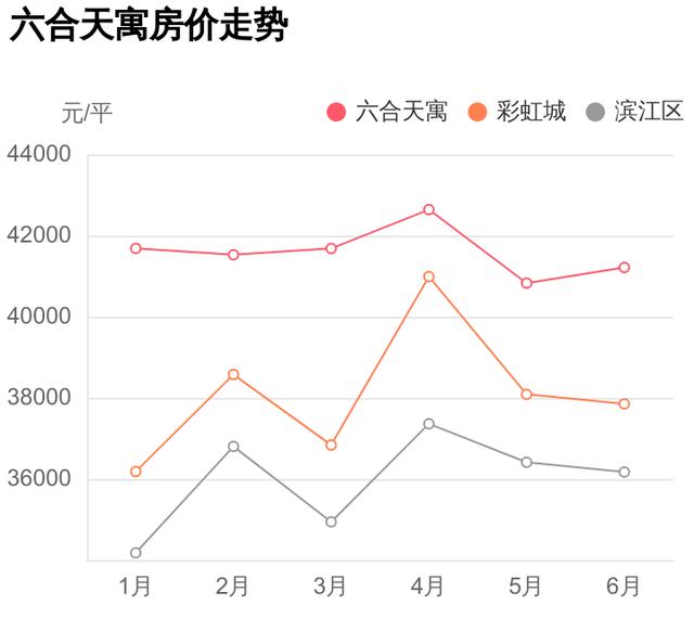 首付134万，入手滨江区彩虹城两居室值不值？六合天寓小区点评