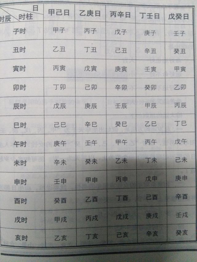 生辰八字的计算方法(怎么知道自己生辰八字多少)