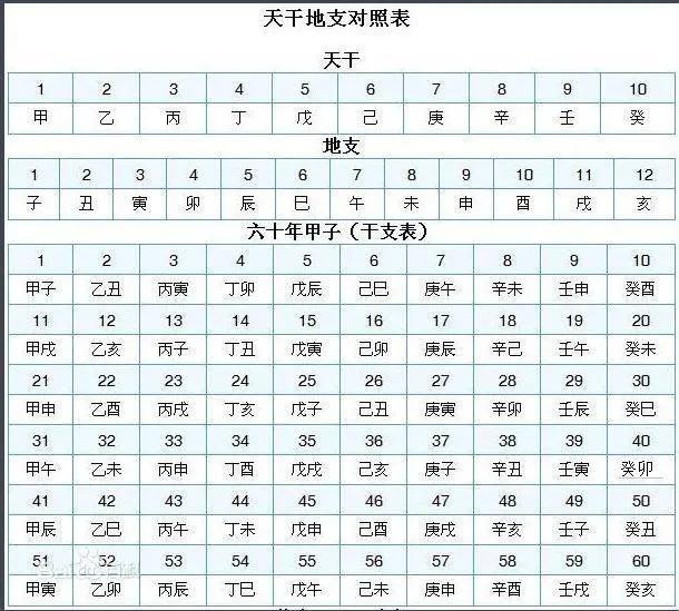 四柱八字推算法