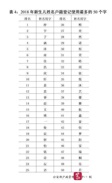 2018热到发烫的宝宝名字，梓涵、一诺、浩宇、欣怡等成爆款