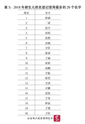 2018热到发烫的宝宝名字，梓涵、一诺、浩宇、欣怡等成爆款