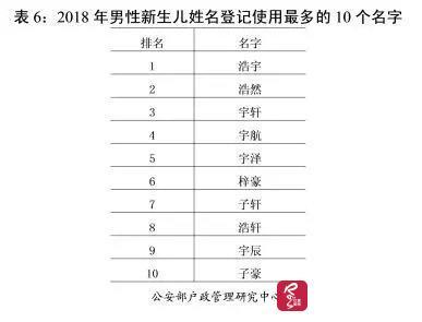 2018热到发烫的宝宝名字，梓涵、一诺、浩宇、欣怡等成爆款