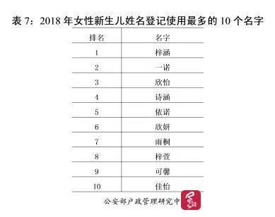 2018热到发烫的宝宝名字，梓涵、一诺、浩宇、欣怡等成爆款