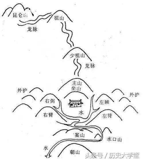 我们常说的“风水”究竟是干什么的，到底可不可信