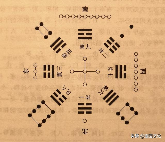 如何用洛书九宫来调理家居风水？第一篇，基本原则和术语