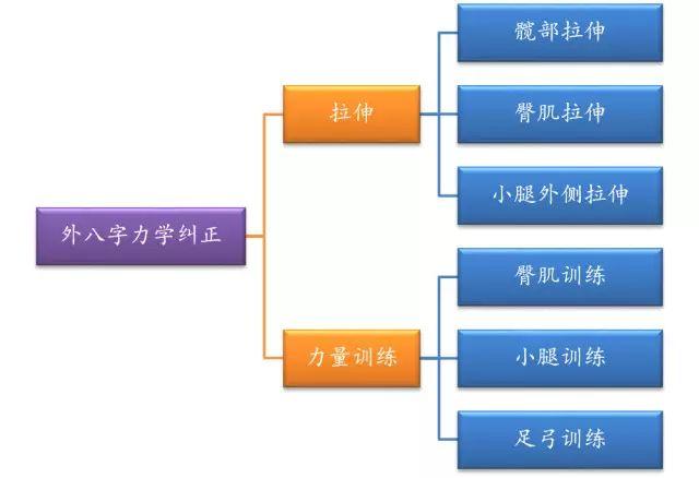 通过训练如何纠正外八字？