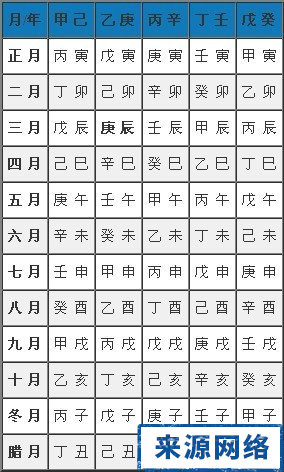 生辰八字婚配表(婚姻生辰八字配对表)