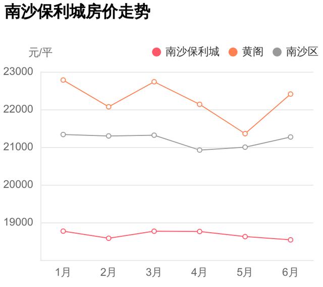 总价不到136万，拿下南沙区黄阁刚需神盘，南沙保利城小区点评