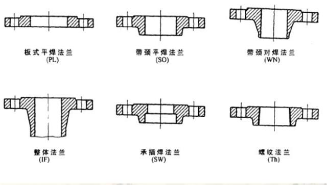 法兰的分类和标准