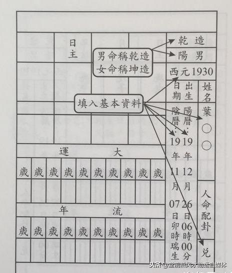 八字基础吃透了，来看看排八字的详细图解过程（珍藏）