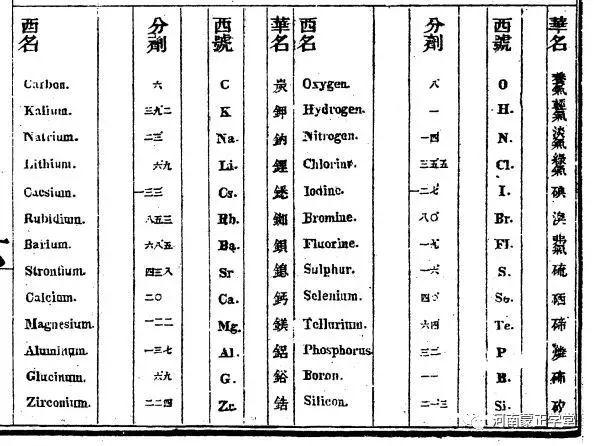 读文｜|朱在钠、朱效锂……明朝老祖宗起名用的化学元素表？