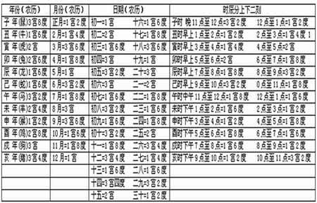 生辰八字命宫怎么计算(命宫测算)