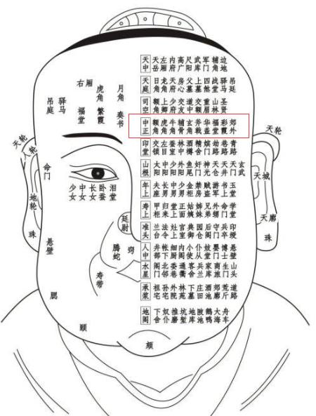 古相法精髓：《太清神鉴》面部一百二十部位详解（建议收藏）