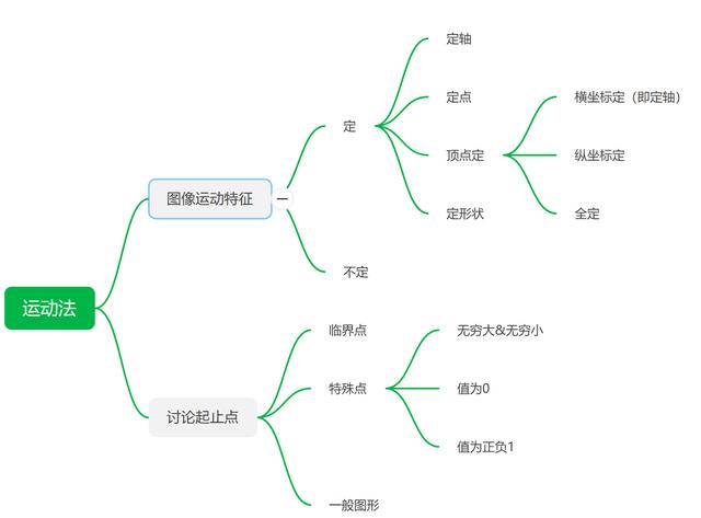 北京中考，解答题解题技巧