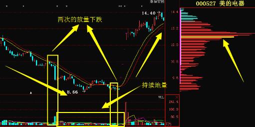 量价关系八字买卖口诀——量大成头，量小成底！简单易懂，牢记不愁买卖