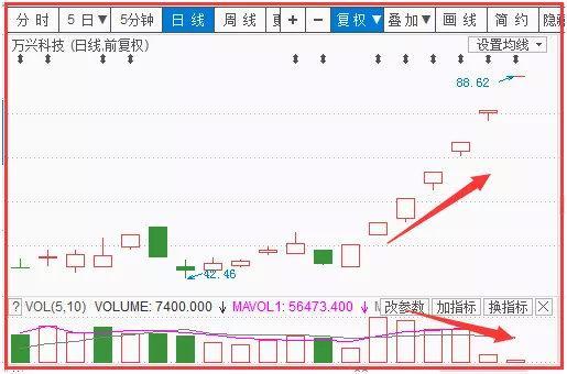 量价关系八字买卖口诀——量大成头，量小成底！简单易懂，牢记不愁买卖