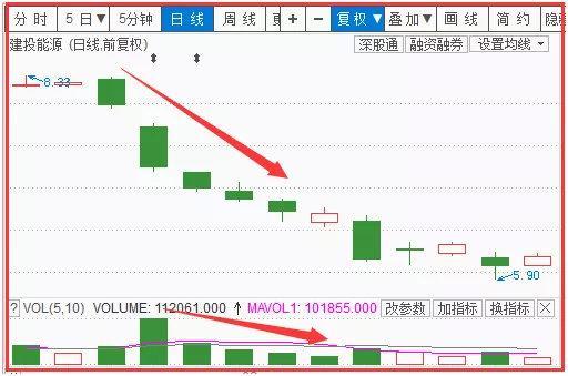 量价关系八字买卖口诀——量大成头，量小成底！简单易懂，牢记不愁买卖