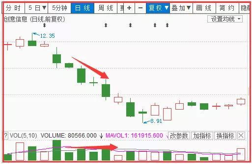 量价关系八字买卖口诀——量大成头，量小成底！简单易懂，牢记不愁买卖