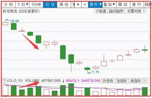 量价关系八字买卖口诀——量大成头，量小成底！简单易懂，牢记不愁买卖