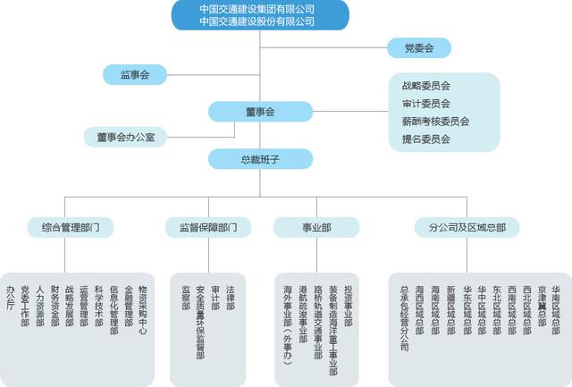 中建、中交、中电建、中能建、中铁、中铁建、中冶一次整明白