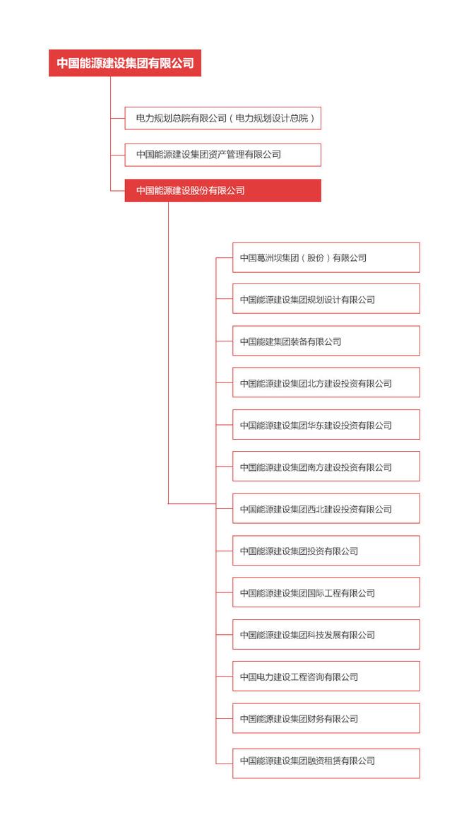 中建、中交、中电建、中能建、中铁、中铁建、中冶一次整明白