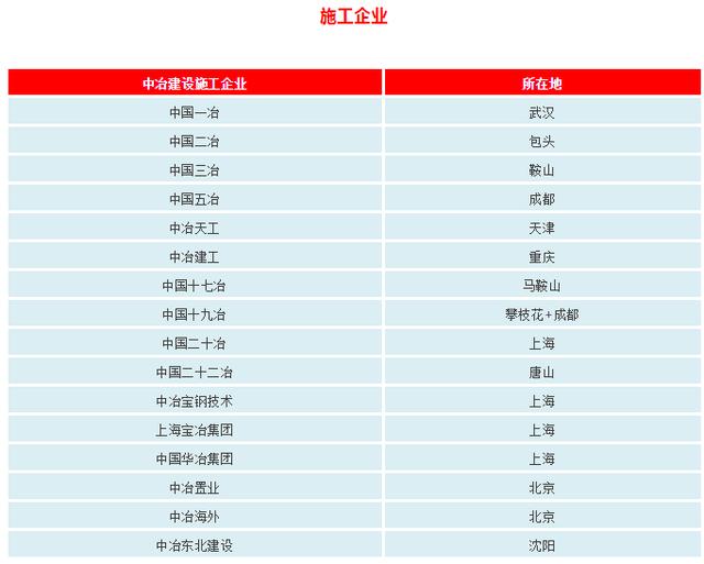 中建、中交、中电建、中能建、中铁、中铁建、中冶一次整明白