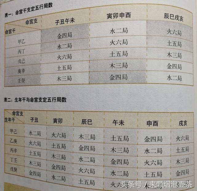 分享给大家怎样安命身宫、布十二宫、定五行局