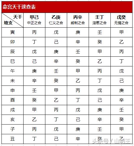 四柱八字中的命宫查询与事业方向选择