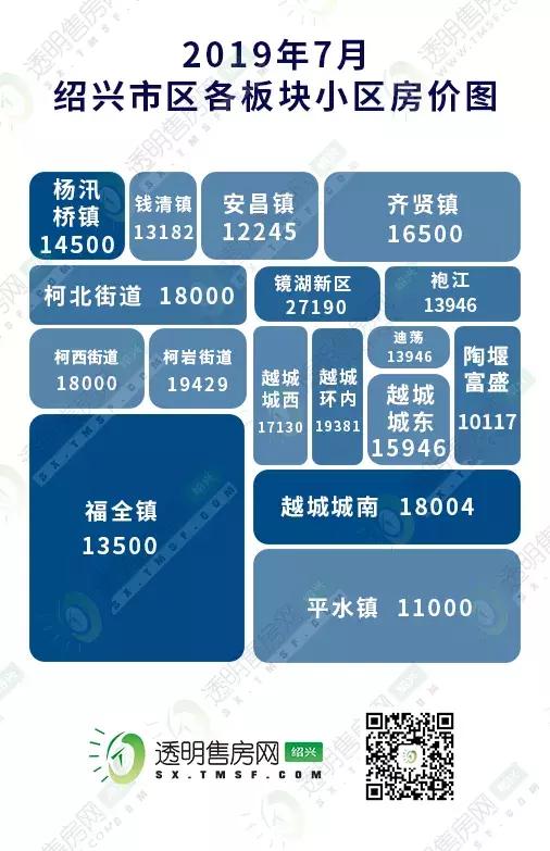 最新！绍兴1300+小区7月房价涨跌榜来了，你家上榜了吗？