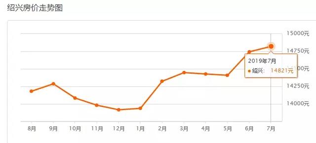 最新！绍兴1300+小区7月房价涨跌榜来了，你家上榜了吗？