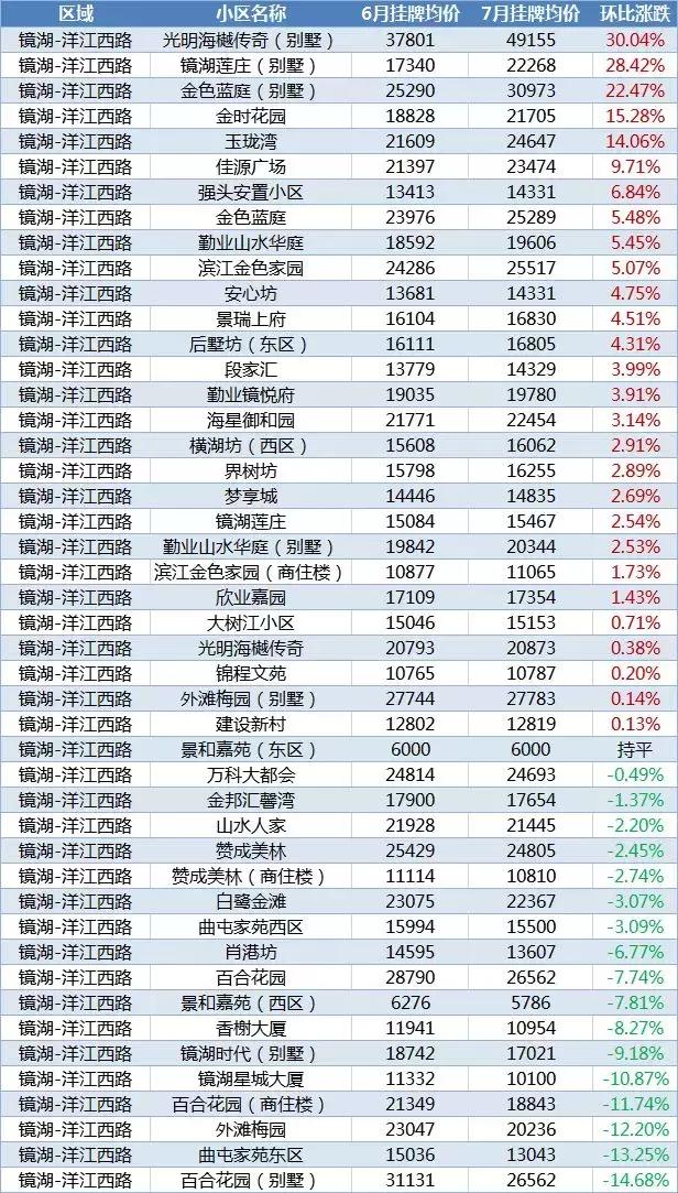 最新！绍兴1300+小区7月房价涨跌榜来了，你家上榜了吗？