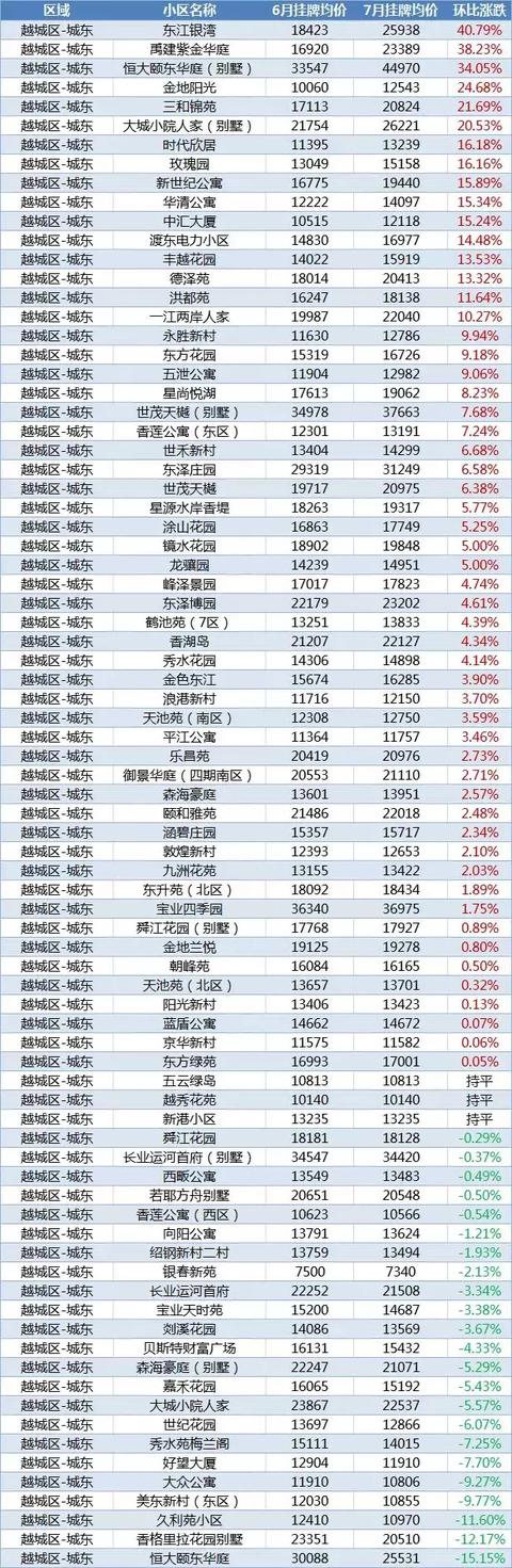 最新！绍兴1300+小区7月房价涨跌榜来了，你家上榜了吗？