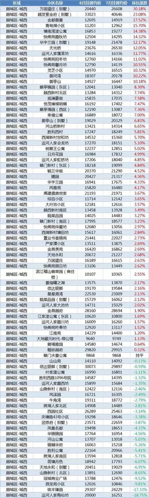 最新！绍兴1300+小区7月房价涨跌榜来了，你家上榜了吗？