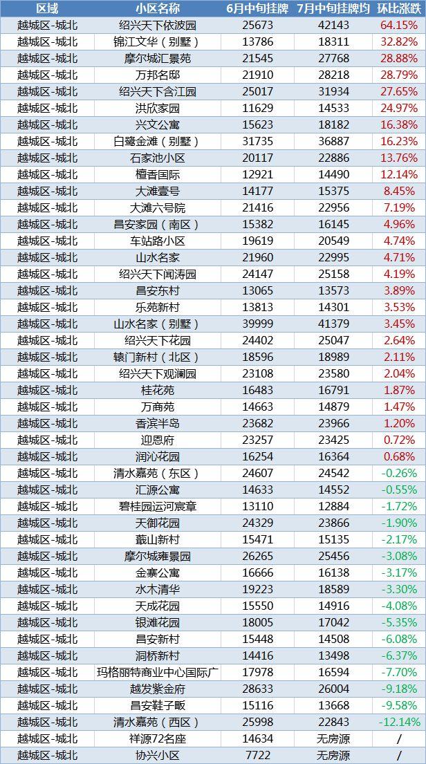 最新！绍兴1300+小区7月房价涨跌榜来了，你家上榜了吗？