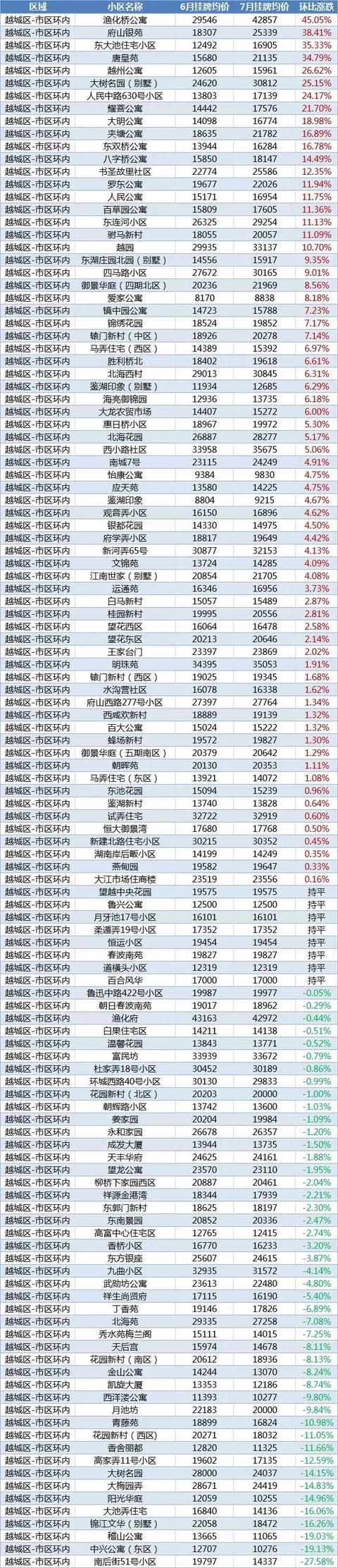 最新！绍兴1300+小区7月房价涨跌榜来了，你家上榜了吗？