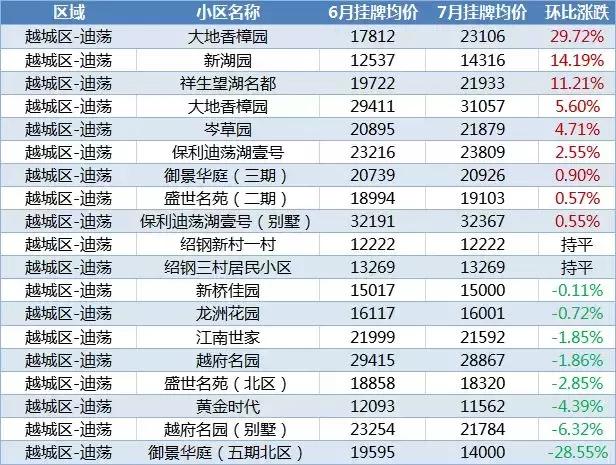 最新！绍兴1300+小区7月房价涨跌榜来了，你家上榜了吗？