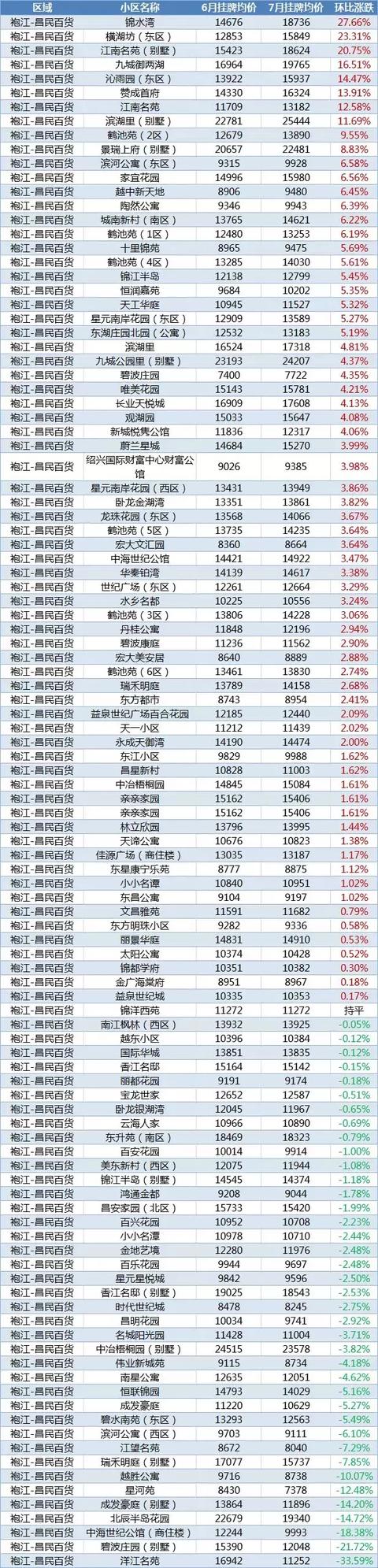 最新！绍兴1300+小区7月房价涨跌榜来了，你家上榜了吗？