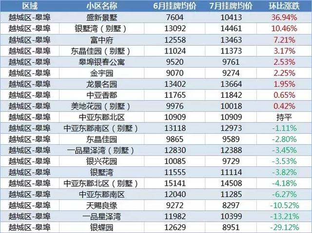 最新！绍兴1300+小区7月房价涨跌榜来了，你家上榜了吗？