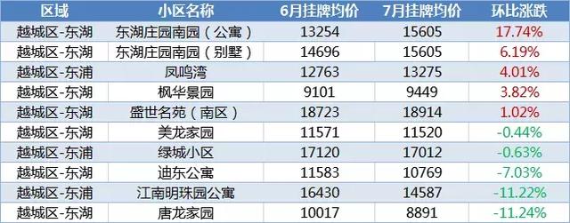 最新！绍兴1300+小区7月房价涨跌榜来了，你家上榜了吗？