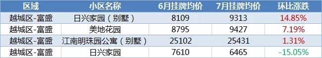 最新！绍兴1300+小区7月房价涨跌榜来了，你家上榜了吗？