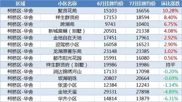 最新！绍兴1300+小区7月房价涨跌榜来了，你家上榜了吗？