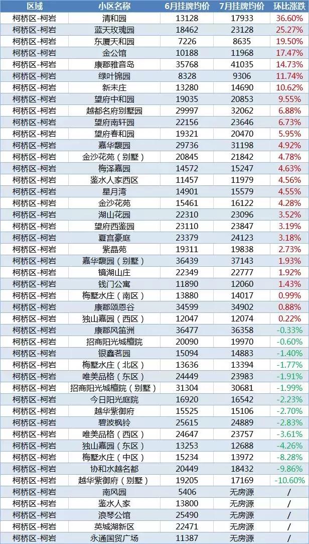 最新！绍兴1300+小区7月房价涨跌榜来了，你家上榜了吗？