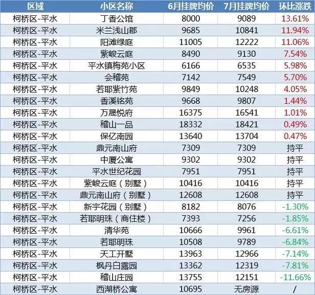 最新！绍兴1300+小区7月房价涨跌榜来了，你家上榜了吗？