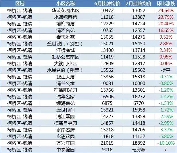 最新！绍兴1300+小区7月房价涨跌榜来了，你家上榜了吗？