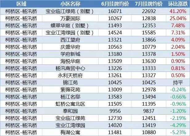 最新！绍兴1300+小区7月房价涨跌榜来了，你家上榜了吗？