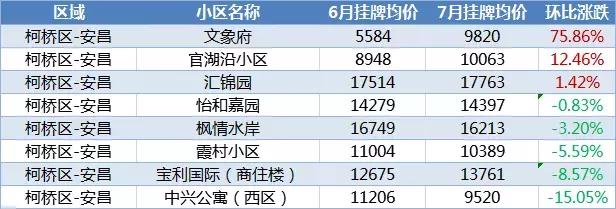 最新！绍兴1300+小区7月房价涨跌榜来了，你家上榜了吗？