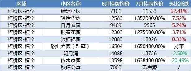 最新！绍兴1300+小区7月房价涨跌榜来了，你家上榜了吗？