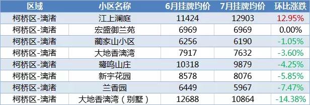 最新！绍兴1300+小区7月房价涨跌榜来了，你家上榜了吗？