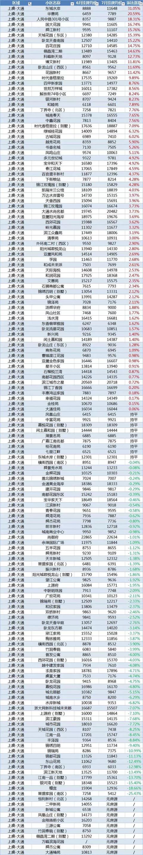 最新！绍兴1300+小区7月房价涨跌榜来了，你家上榜了吗？