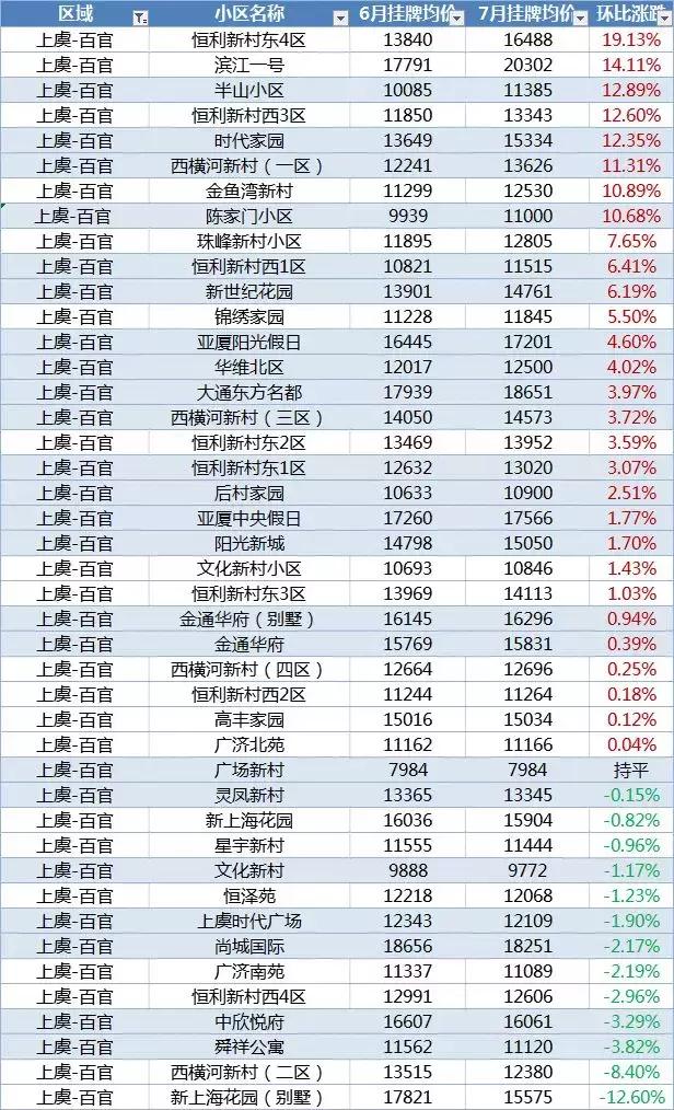 最新！绍兴1300+小区7月房价涨跌榜来了，你家上榜了吗？